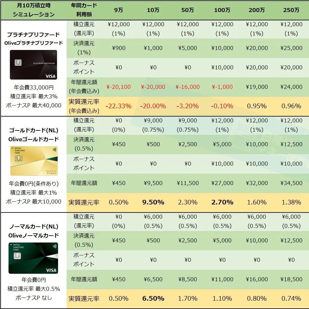 SBI証券のクレジットカード投信積み立てはどのカードがお得？ | 日常的マネー偏差値向上ブログ